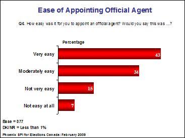Ease of appointing official agent