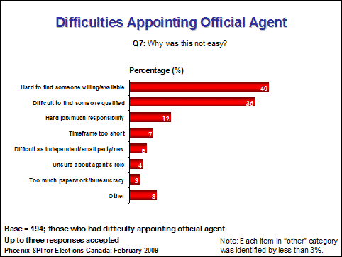 Difficulties appointing offical agent