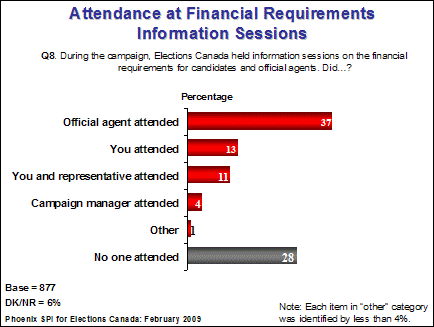 Attendance at finincial requirments information session