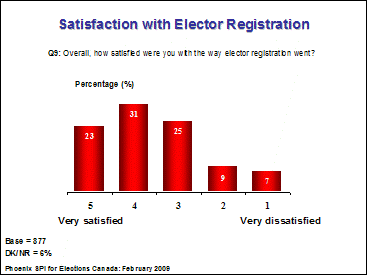 Satisfaction with elector registration