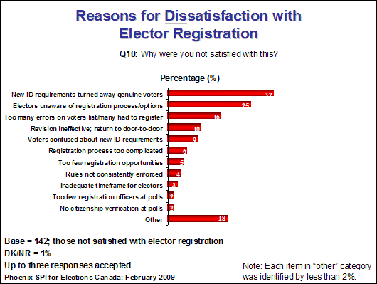 Reason for DisSatisfaction with elector registrartion