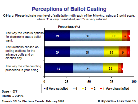 Perceptions of ballot casting