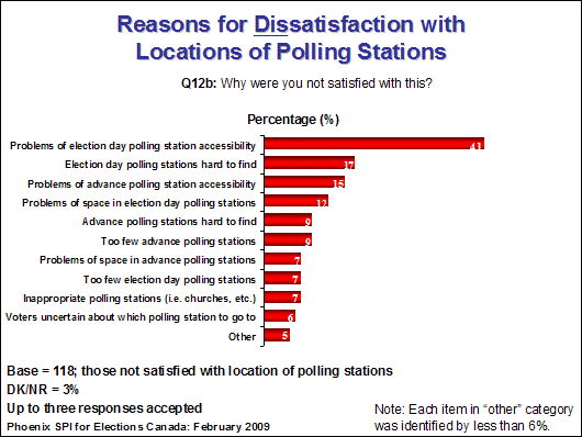 Reasons for DisSatisfaction with location of polling stations
