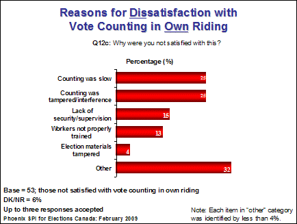 Reasons for DisSatisfaction with vote countung in OWN riding