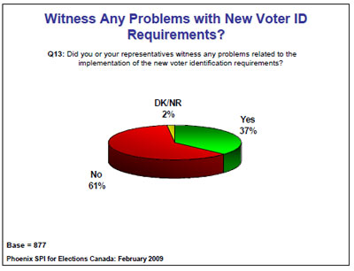 witness any problems with new voter ID Requirments? 