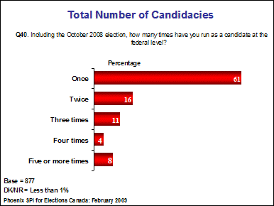 Total Number of Candidacies