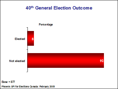 40th General Election Outcome