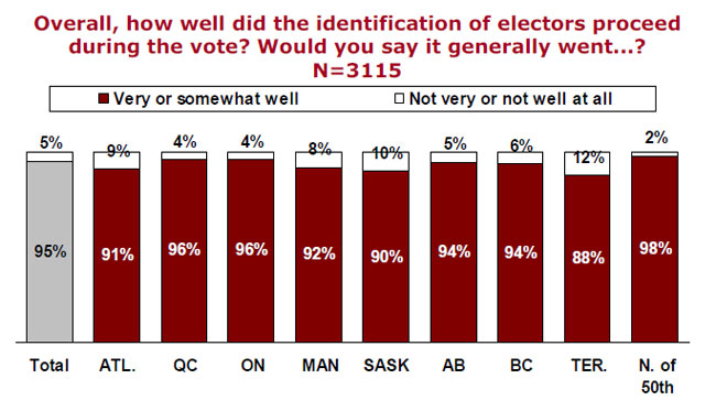 Overall, how well did the identification of electors proceed during the vote? Would you say it generally went...? N=3115