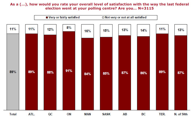 As a (), how would you rate your overall level of satisfaction with the way the last federal election went at your polling centre? Are you N=3115
