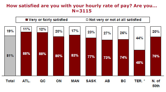 How satisfied are you with your hourly rate of pay? Are you... N=3115