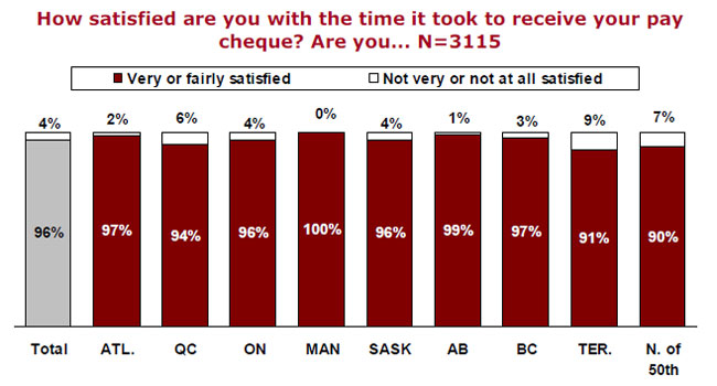 How satisfied are you with the time it took to receive your pay cheque? Are you... N=3115