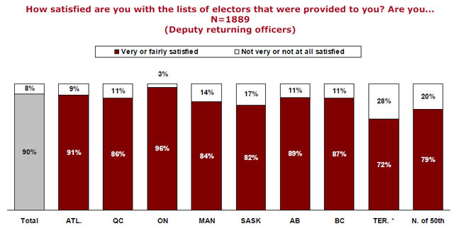How satisfied are you with the lists of electors that were provided to you? Are you... N=1889 (Deputy returning officers)