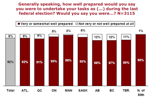 Generally speaking, how well prepared would you say you were to undertake your tasks as () during the last federal election? Would you say you were...? N=3115