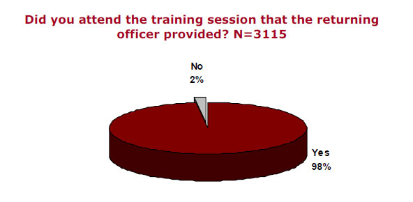 Did you attend the training session that the returning officer provided? N=3115