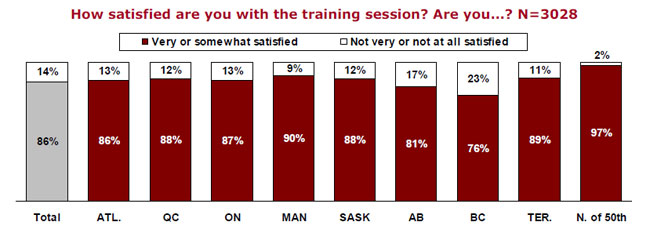 How satisfied are you with the training session? Are you...? N=3028