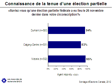 Connaissance de la tenue d'une élection partielle