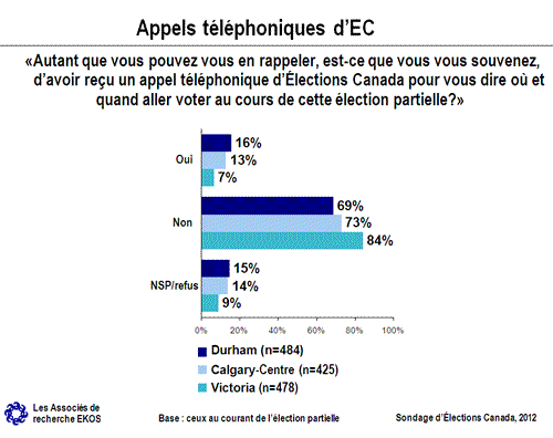 Appels téléphoniques d'ÉC