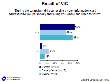 Recall of VIC