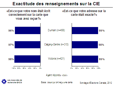 Exactitude des renseignements sur la CIE