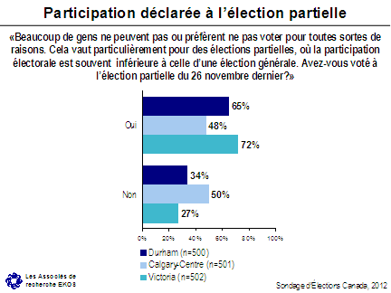 Participation déclarée à l'élection partielle