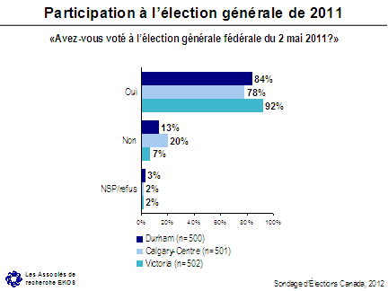 Participation à l'élection générale de 2011