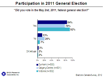 Participation in 2011 General Election