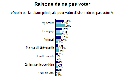 Raisons de ne pas voter