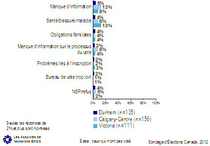 Raisons de ne pas voter