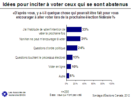 Idées pour inciter à voter ceux qui se sont abstenus