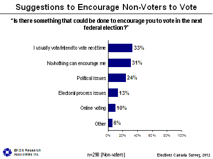 Suggestions to Encourage Non-Voters to Vote
