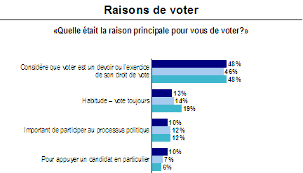 Raisons de voter