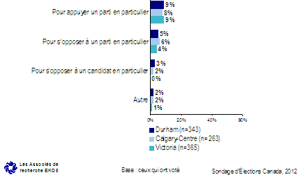 Raisons de voter