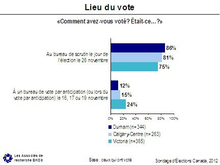 Lieu du vote