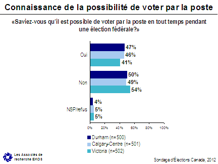 Connaissance de la possibilité de voter par la poste