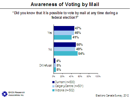 Awareness of Voting by Mail