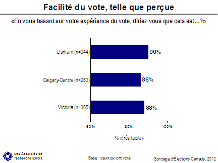 Facilité du vote, telle que perçue