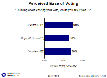 Perceived Ease of Voting