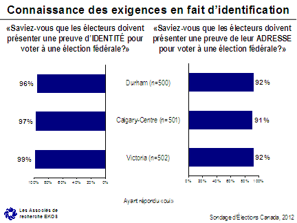 Connaissance des exigences en fait d'identification