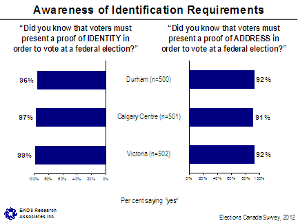 Awareness of Identification Requirements