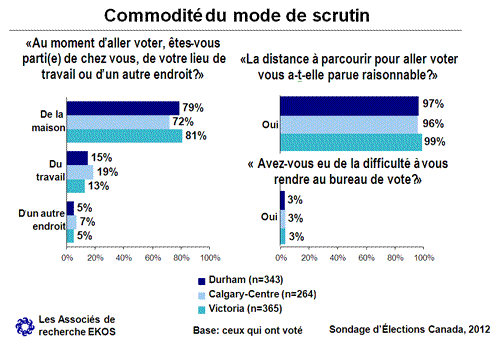 Commodité du mode de scrutin