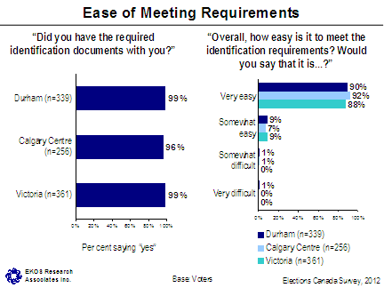 Ease of Meeting Requirements