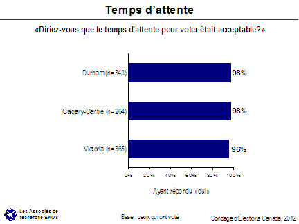 Temps d'attente