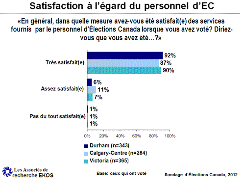 Satisfaction à l'égard du personnel d'ÉC