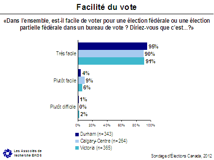 Facilité du vote