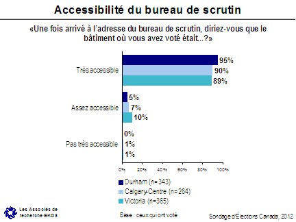 Accessibilité du bureau de scrutin 