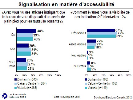 Signalisation en matière d'accessibilité