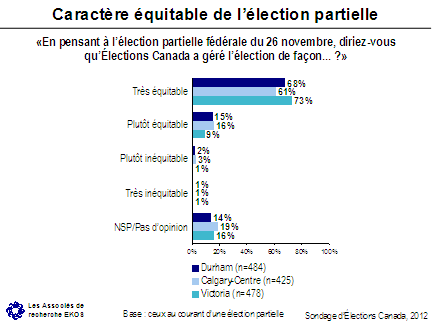 Caractère équitable de l'élection partielle