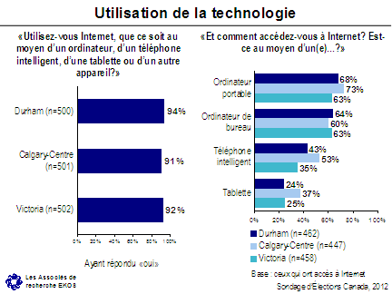 Utilisation de la technologie