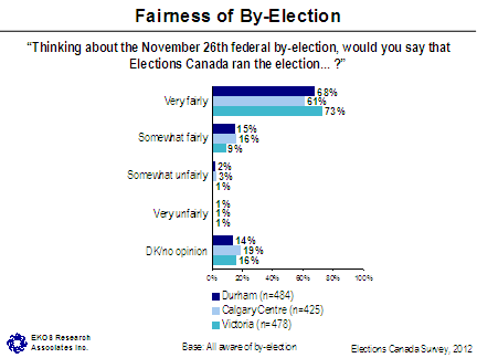 Fairness of By-Election