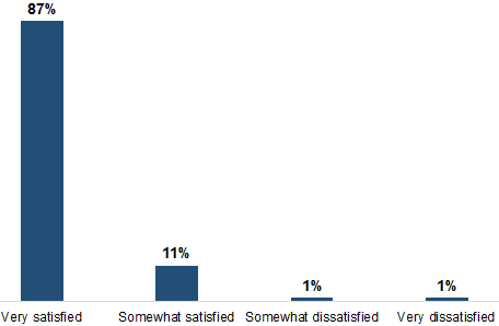 Satisfaction with Elections Canada Staff